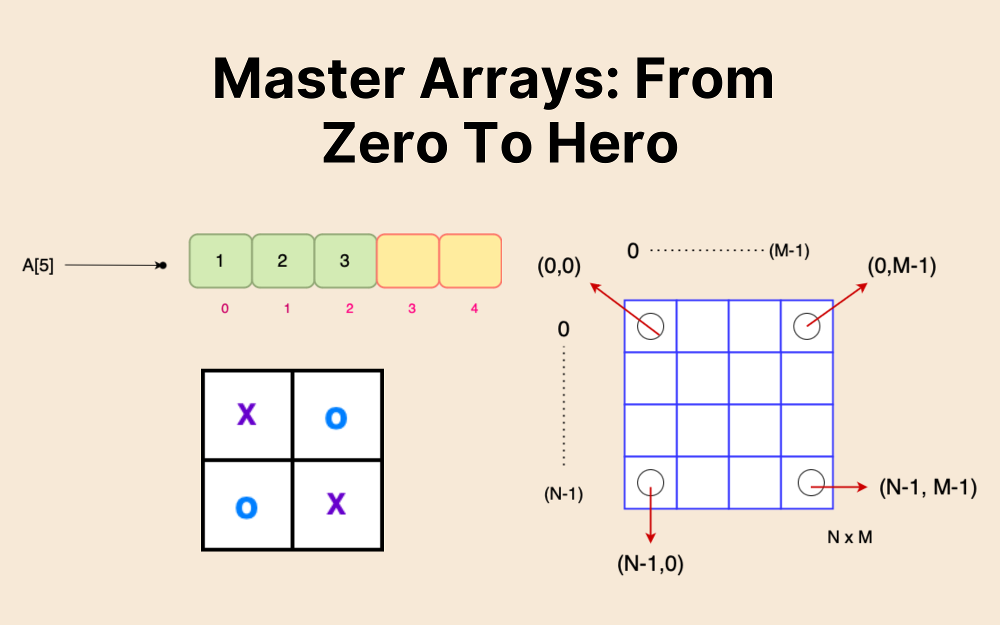 Introduction To Arrays Mastery